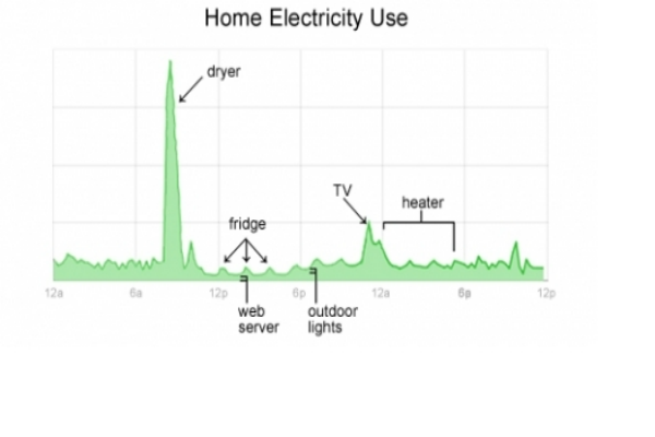 Google Power Meter