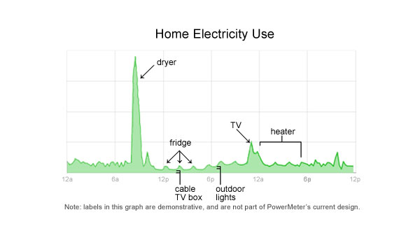 Google power Meter